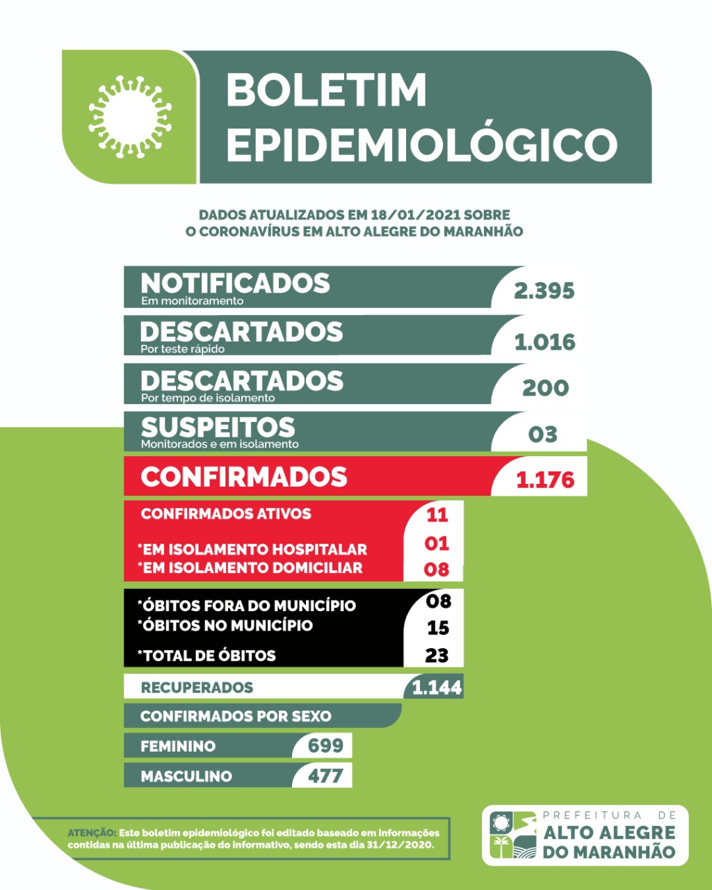 BOLETIM EPIDEMIOLÓGICO ATUALIZADO