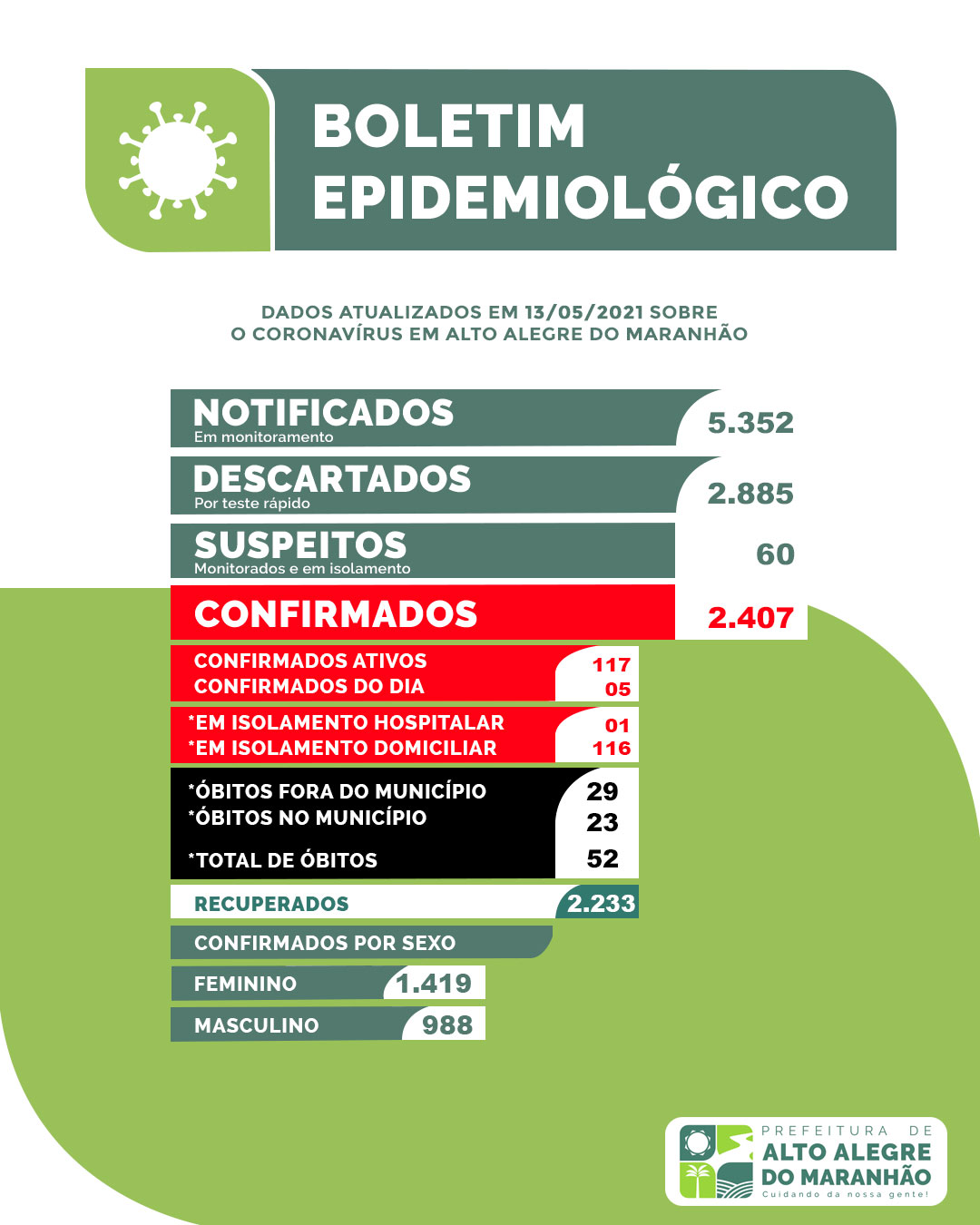 [COVID-19] BOLETIM EPIDEMIOLÓGICO ATUALIZADO DE ALTO ALEGRE DO MARANHÃO