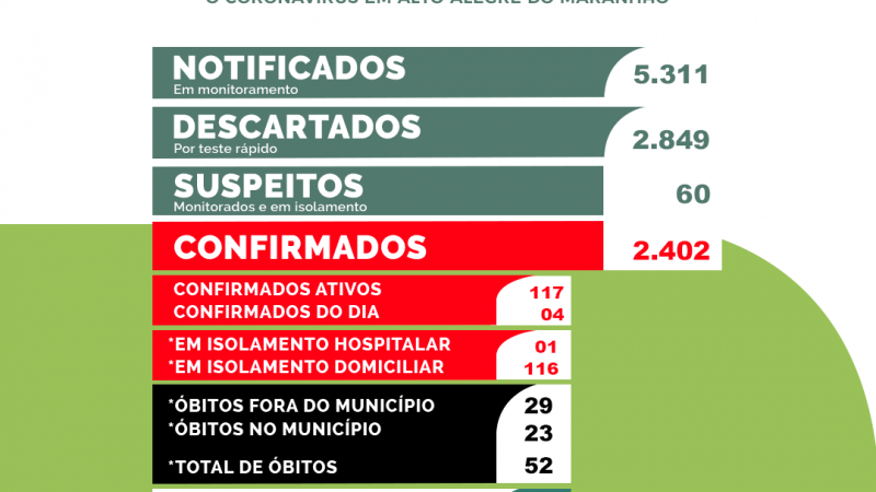 BOLETIM EPIDEMIOLÓGICO ATUALIZADO DE ALTO ALEGRE DO MARANHÃO