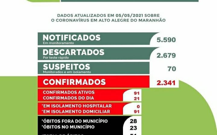 BOLETIM EPIDEMIOLÓGICO ATUALIZADO DE ALTO ALEGRE DO MARANHÃO