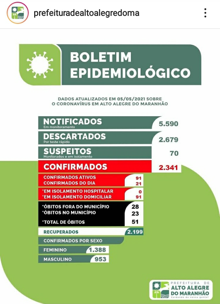 BOLETIM EPIDEMIOLÓGICO ATUALIZADO DE ALTO ALEGRE DO MARANHÃO