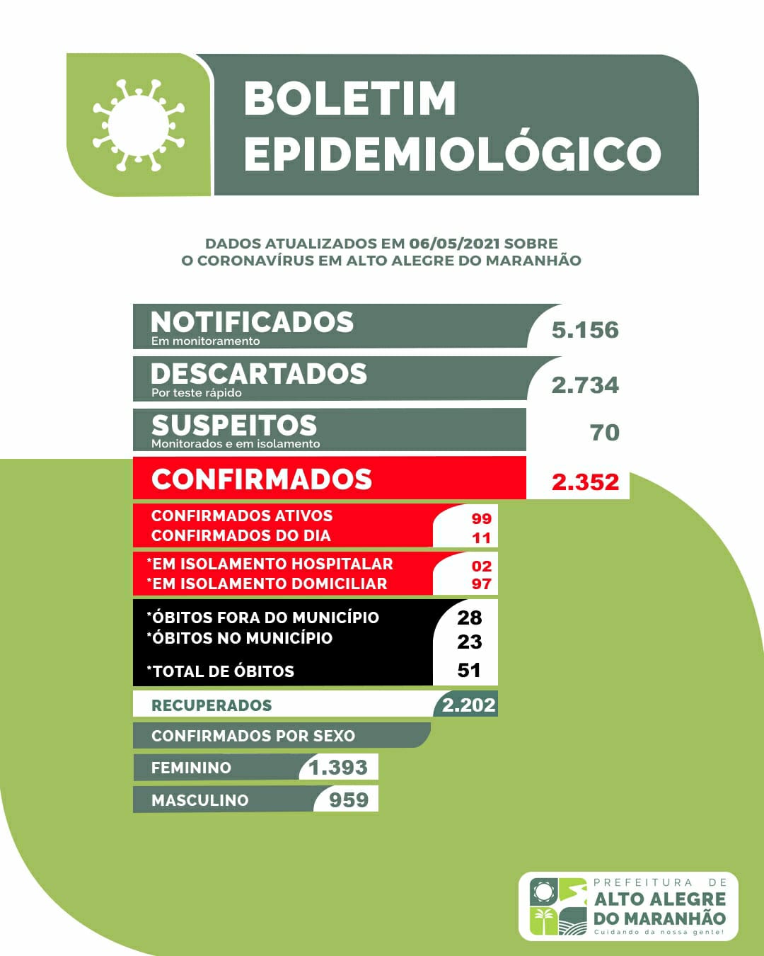 COVID-19  Boletim epidemiológico divulgado nesta quinta-feira, 06 de maio de 2021, pela Secretaria Municipal de Saúde de Alto Alegre do Maranhão
