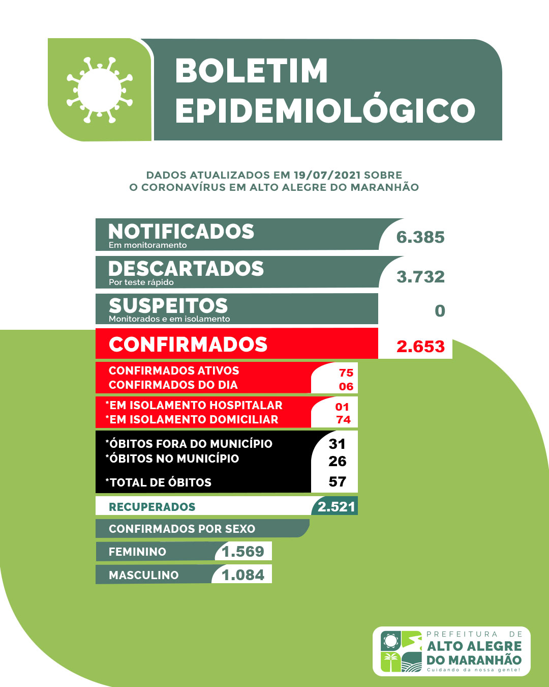 [COVID-19] Boletim epidemiológico atualizado de Alto Alegre do Maranhão 19/07/2011.