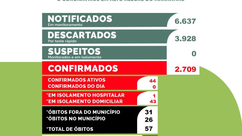 [COVID-19] Boletim epidemiológico atualizado de Alto Alegre do Maranhão: em 24 horas nenhum caso do novo coronavirus foi registrado na cidade