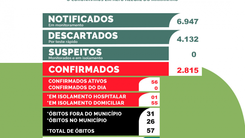 [Dados do Covid-19] Boletim epidemiológico atualizado de Alto Alegre do Maranhão