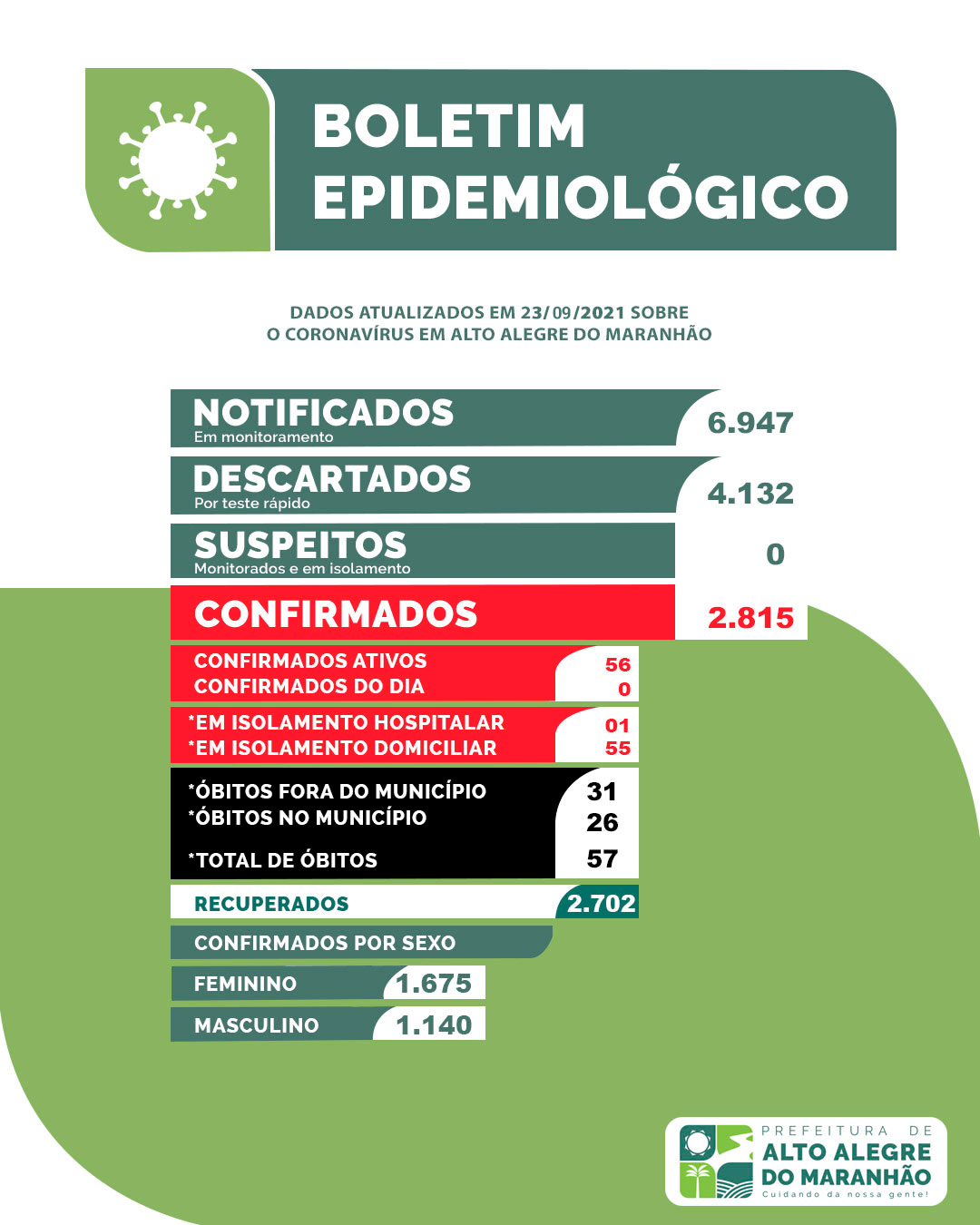[Dados do Covid-19] Boletim epidemiológico atualizado de Alto Alegre do Maranhão