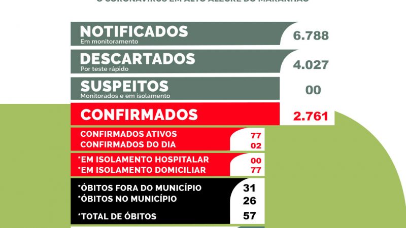 Boletim epidemiológico atualizado de Alto Alegre do Maranhão. Nas últimas 24horas dois novos casos de COVID-19.