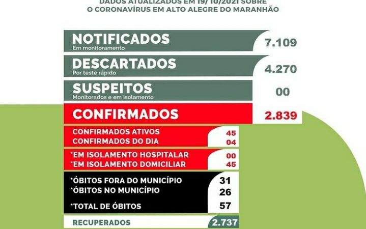 [COVID-19] Boletim epidemiológico atualizado de Alto Alegre do Maranhão