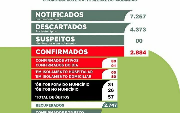 Boletim epidemiológico atualizado de Alto Alegre do Maranhão