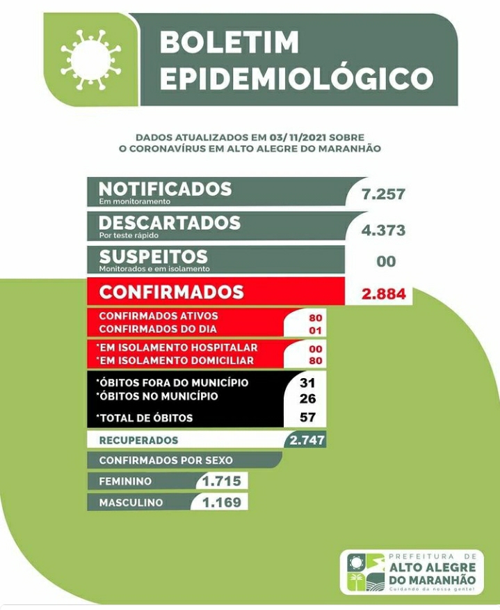 Boletim epidemiológico atualizado de Alto Alegre do Maranhão