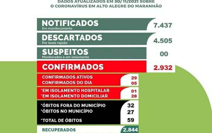 Boletim epidemiológico atualizado de Alto Alegre do Maranhão