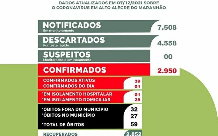 Boletim epidemiológico atualizado de Alto Alegre do Maranhão