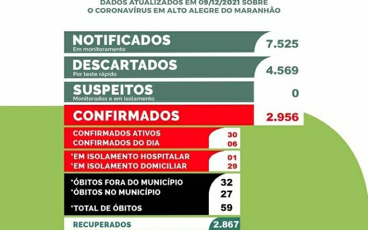 [COVID-19] Boletim epidemiológico atualizado de Alto Alegre do Maranhão