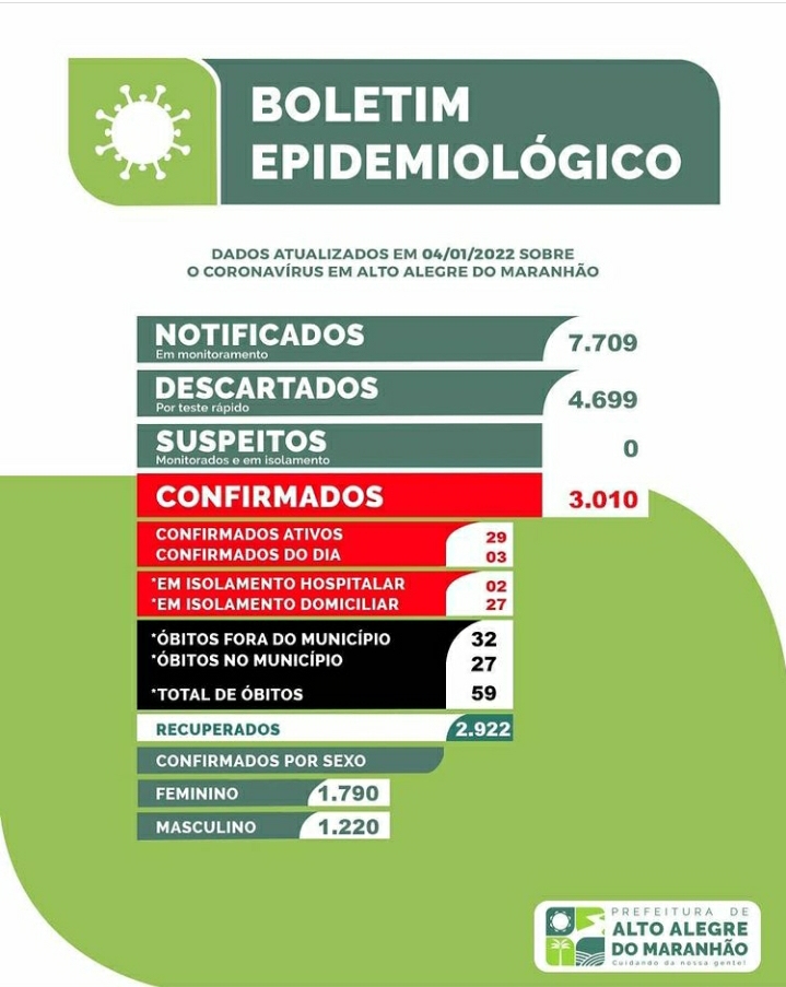 Boletim epidemiológico atualizado de Alto Alegre do Maranhão 04/01/2022