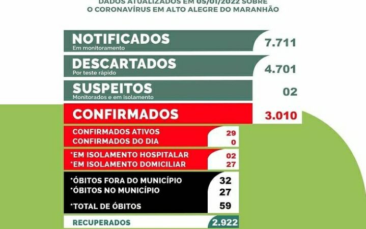 Boletim epidemiológico atualizado de Alto Alegre do Maranhão 05/01/2022