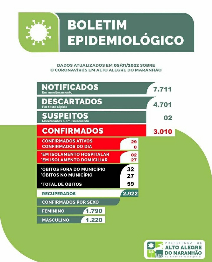 Boletim epidemiológico atualizado de Alto Alegre do Maranhão 05/01/2022