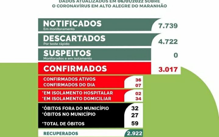 COVID-19: Boletim epidemiológico atualizado de Alto Alegre do Maranhão 06/01/2022