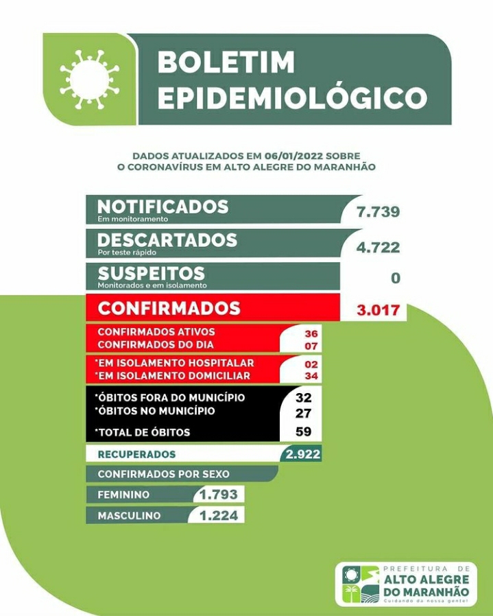 COVID-19: Boletim epidemiológico atualizado de Alto Alegre do Maranhão 06/01/2022