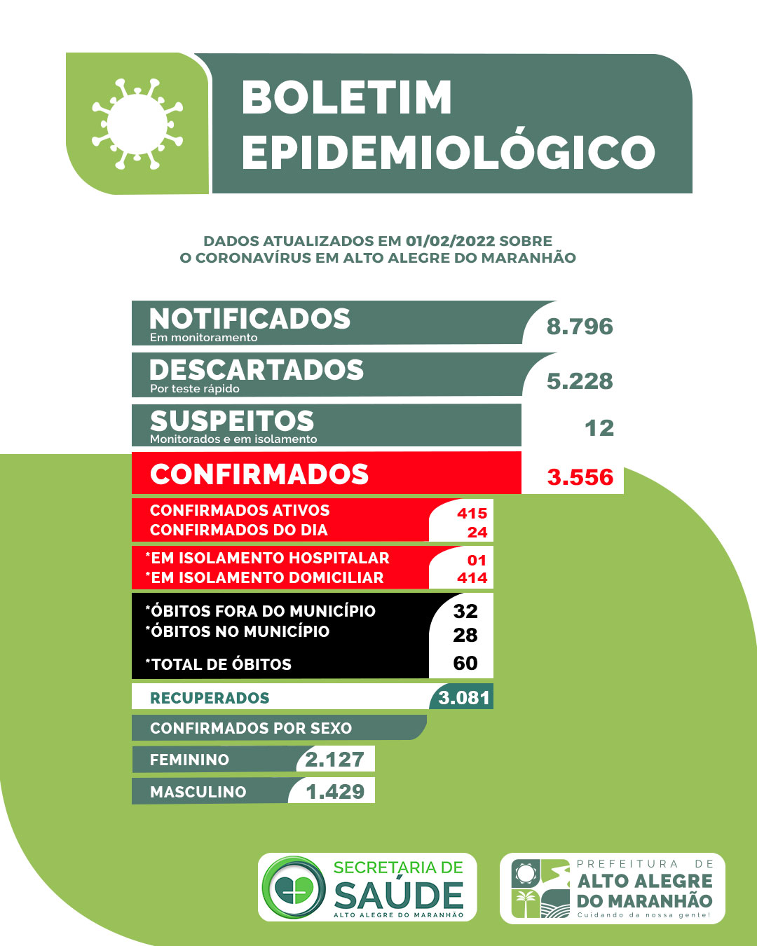 [COVID-19] Boletim epidemiológico atualizado de Alto Alegre do Maranhão