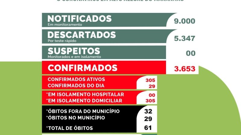 [Covid-19] Boletim epidemiológico atualizado de Alto Alegre do Maranhão.  29 novos casos de Covid-19 em 24horas no município.