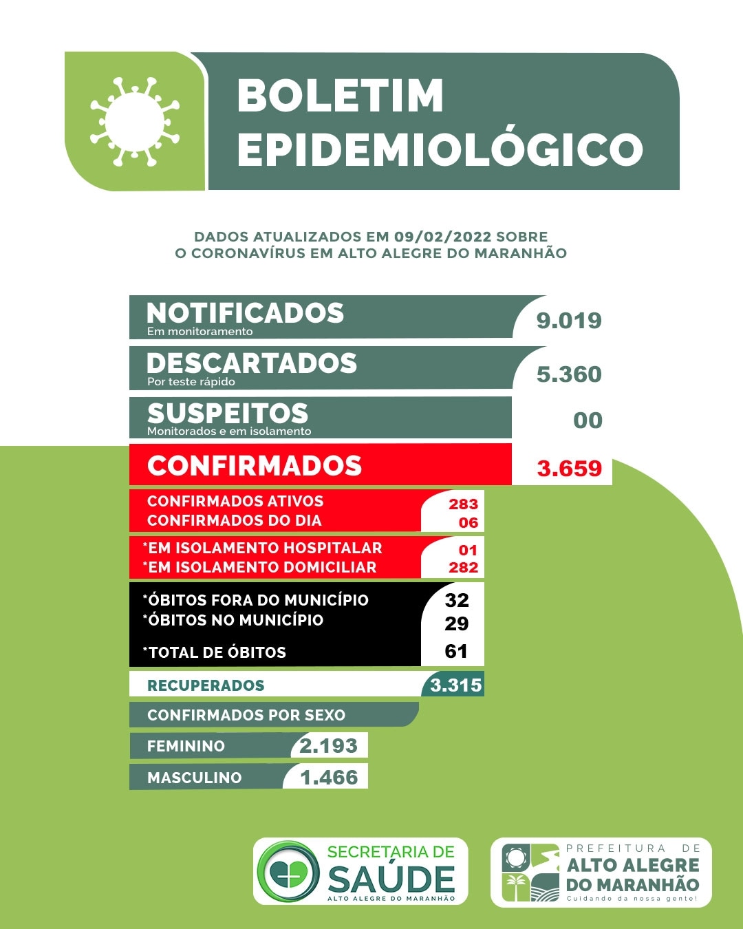 [COVID-19] Boletim epidemiológico atualizado de Alto Alegre. 6 casos novos de Covid-19 em 24horas na cidade.