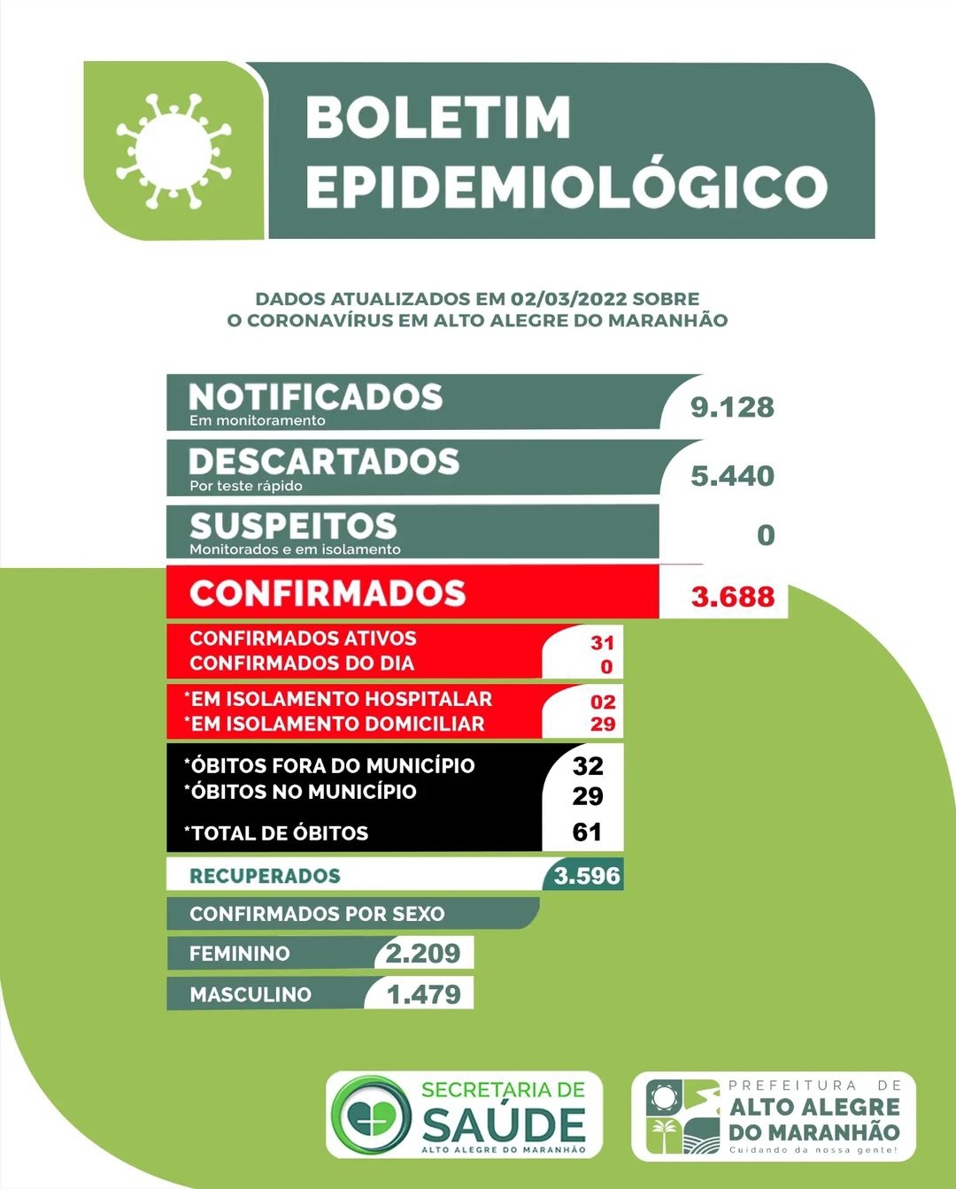 Boletim epidemiológico atualizado de Alto Alegre do Maranhão